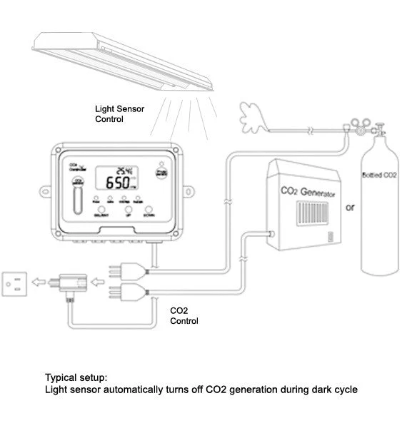 Day Night CO2 Monitor & Controller for Greenhouses - European Model - Image 4